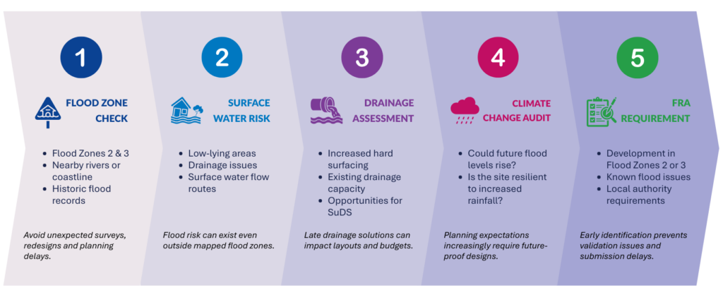 Flood Risk Assessment Toolkit