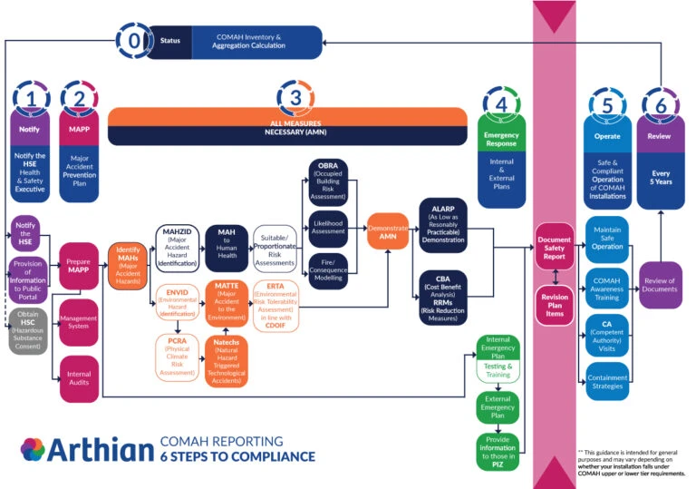 6-Step Guide to COMAH Compliance