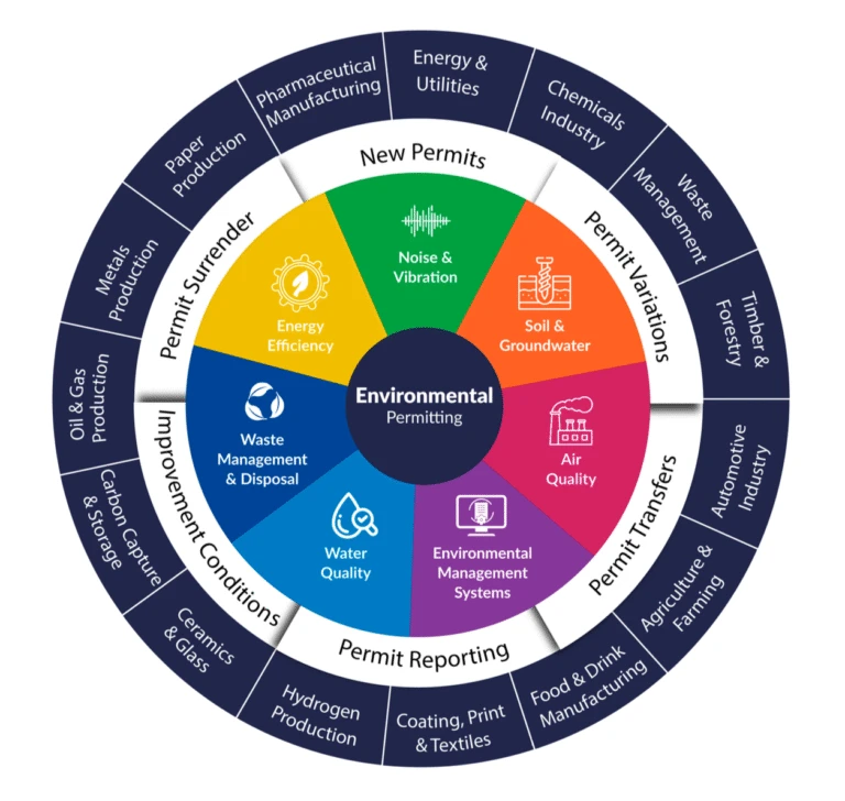 Arthian Environmental Permitting