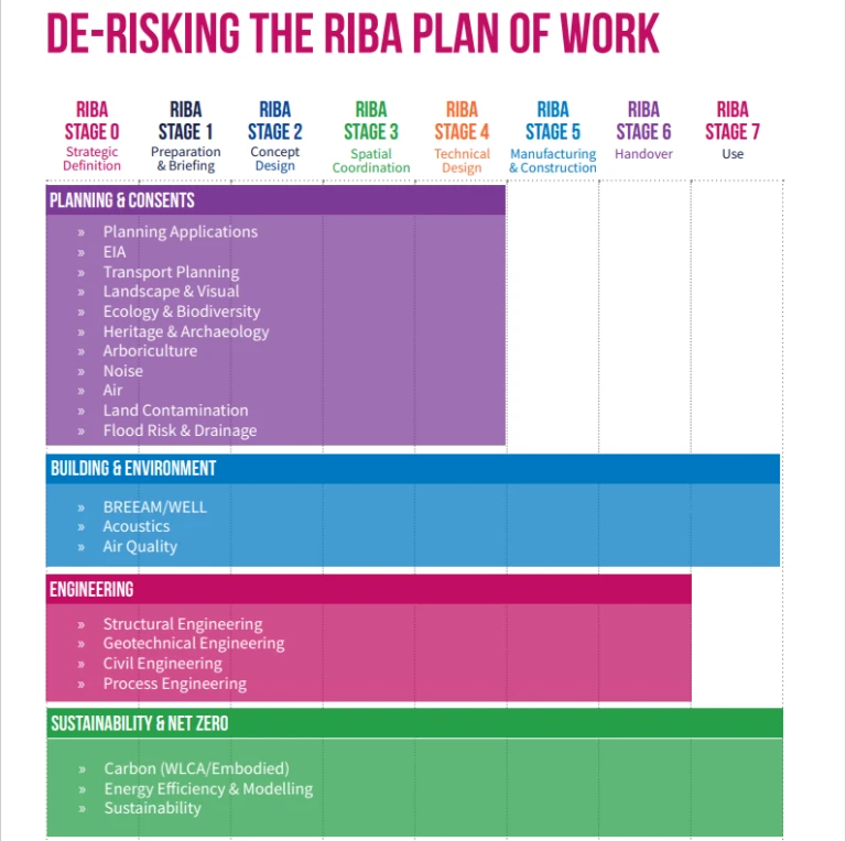 De-Risking the RIBA Plan of Work
